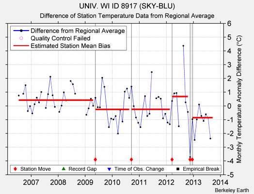 UNIV. WI ID 8917 (SKY-BLU) difference from regional expectation