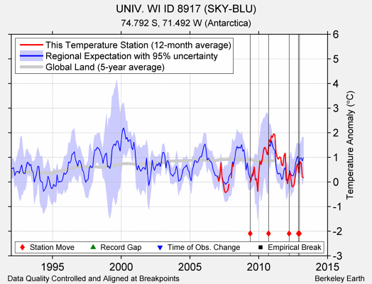 UNIV. WI ID 8917 (SKY-BLU) comparison to regional expectation