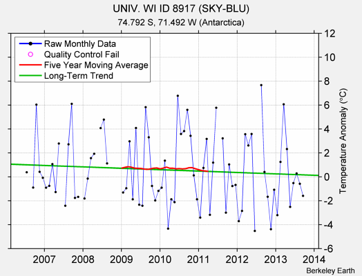 UNIV. WI ID 8917 (SKY-BLU) Raw Mean Temperature