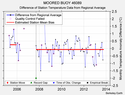 MOORED BUOY 46089 difference from regional expectation