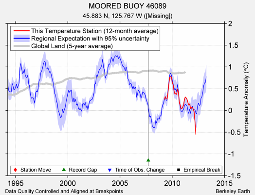 MOORED BUOY 46089 comparison to regional expectation