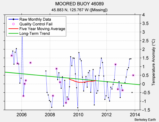 MOORED BUOY 46089 Raw Mean Temperature