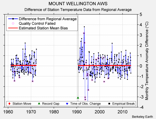 MOUNT WELLINGTON AWS difference from regional expectation