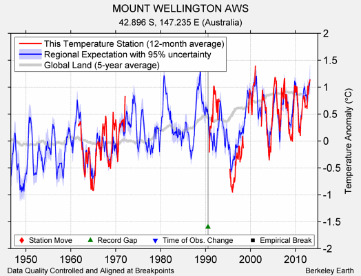MOUNT WELLINGTON AWS comparison to regional expectation