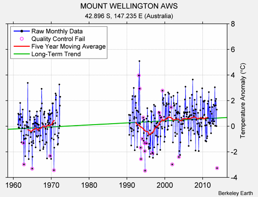 MOUNT WELLINGTON AWS Raw Mean Temperature