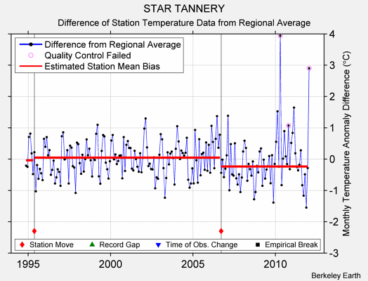 STAR TANNERY difference from regional expectation