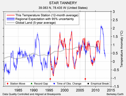 STAR TANNERY comparison to regional expectation