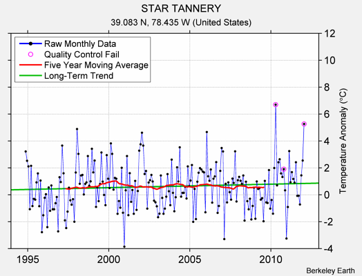 STAR TANNERY Raw Mean Temperature