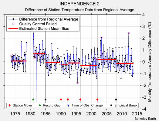 INDEPENDENCE 2 difference from regional expectation