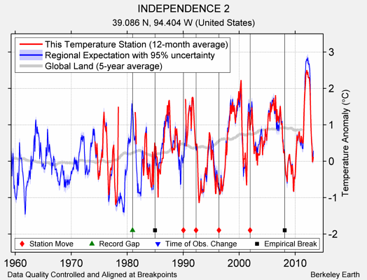 INDEPENDENCE 2 comparison to regional expectation