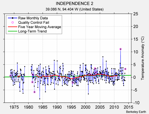 INDEPENDENCE 2 Raw Mean Temperature