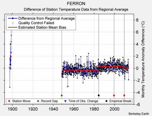 FERRON difference from regional expectation