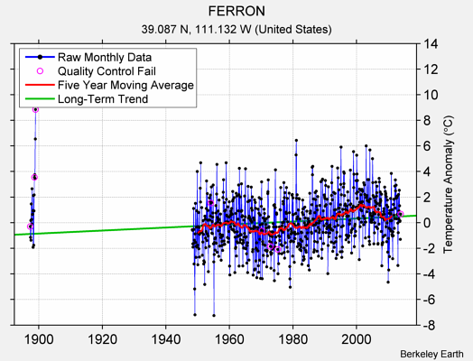 FERRON Raw Mean Temperature