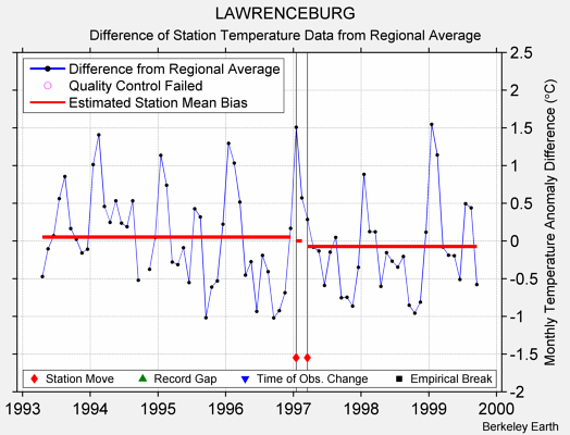 LAWRENCEBURG difference from regional expectation