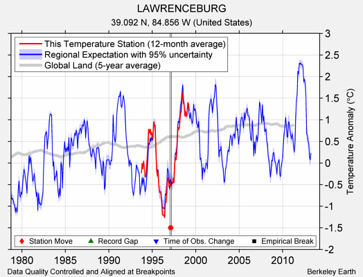 LAWRENCEBURG comparison to regional expectation