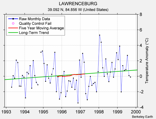 LAWRENCEBURG Raw Mean Temperature