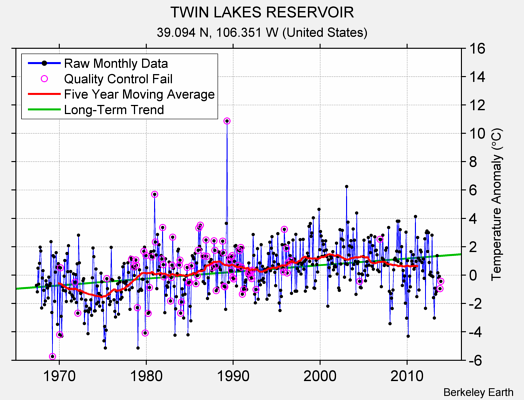 TWIN LAKES RESERVOIR Raw Mean Temperature