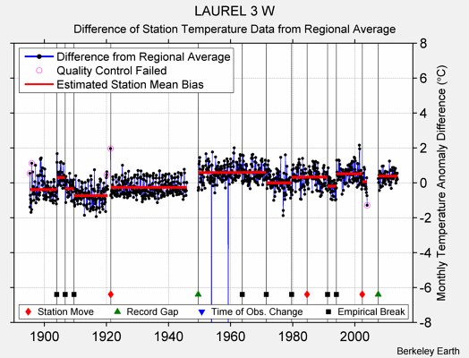 LAUREL 3 W difference from regional expectation