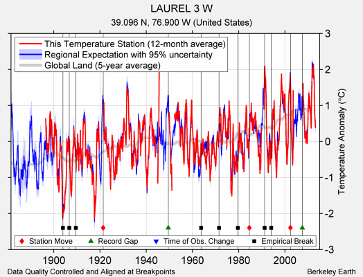 LAUREL 3 W comparison to regional expectation