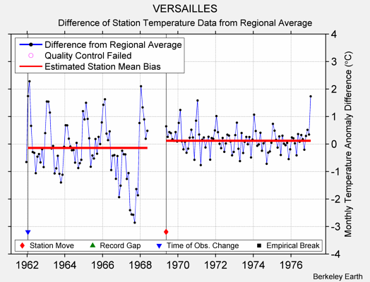 VERSAILLES difference from regional expectation