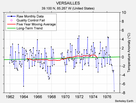 VERSAILLES Raw Mean Temperature