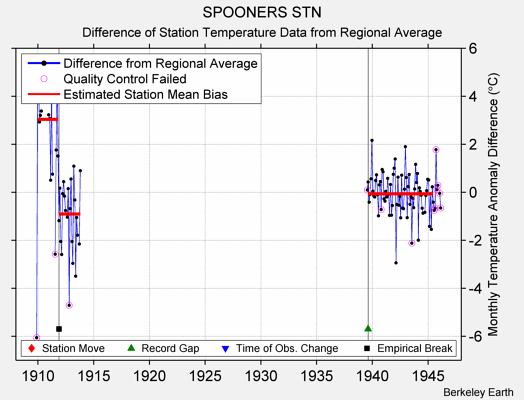 SPOONERS STN difference from regional expectation