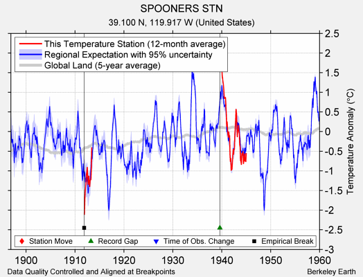 SPOONERS STN comparison to regional expectation