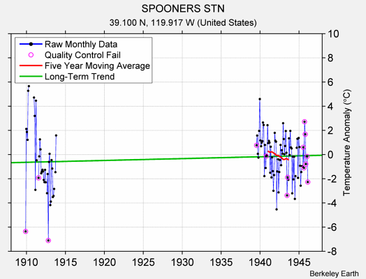 SPOONERS STN Raw Mean Temperature