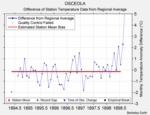 OSCEOLA difference from regional expectation