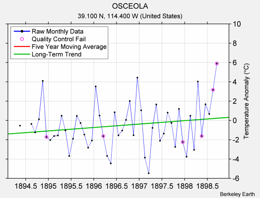 OSCEOLA Raw Mean Temperature