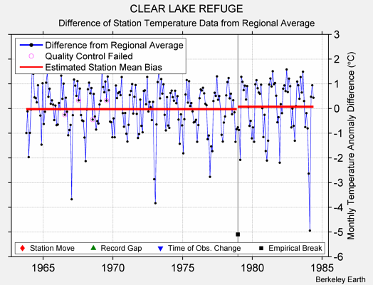 CLEAR LAKE REFUGE difference from regional expectation