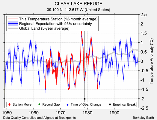 CLEAR LAKE REFUGE comparison to regional expectation