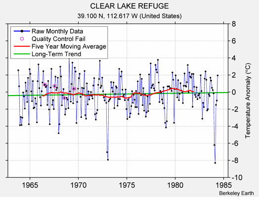 CLEAR LAKE REFUGE Raw Mean Temperature