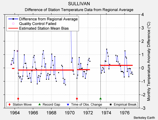 SULLIVAN difference from regional expectation