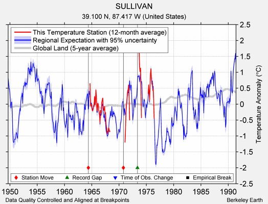 SULLIVAN comparison to regional expectation