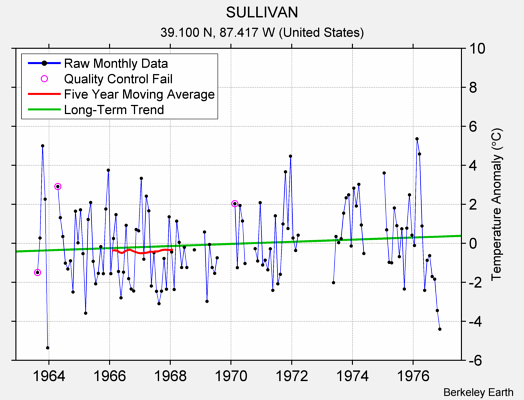 SULLIVAN Raw Mean Temperature