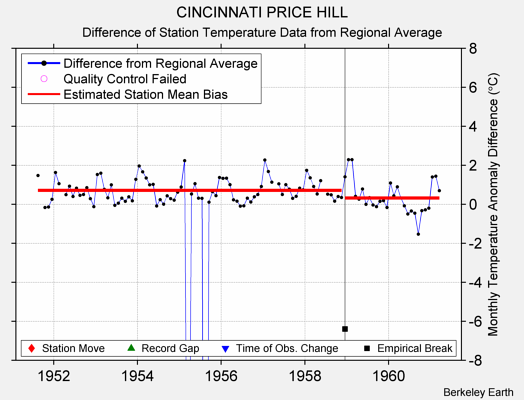 CINCINNATI PRICE HILL difference from regional expectation