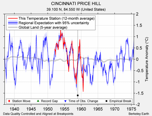 CINCINNATI PRICE HILL comparison to regional expectation