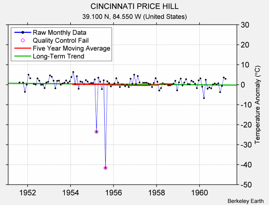 CINCINNATI PRICE HILL Raw Mean Temperature