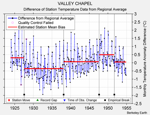 VALLEY CHAPEL difference from regional expectation