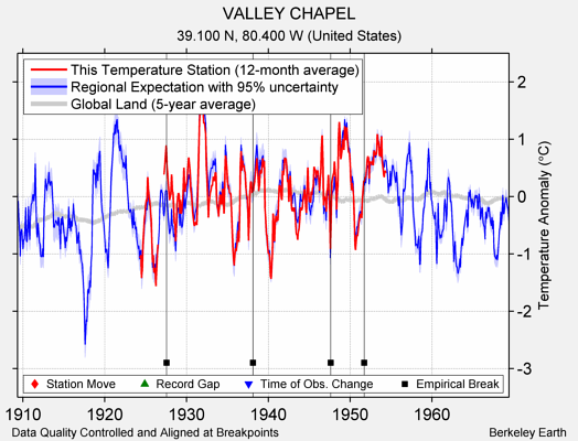 VALLEY CHAPEL comparison to regional expectation