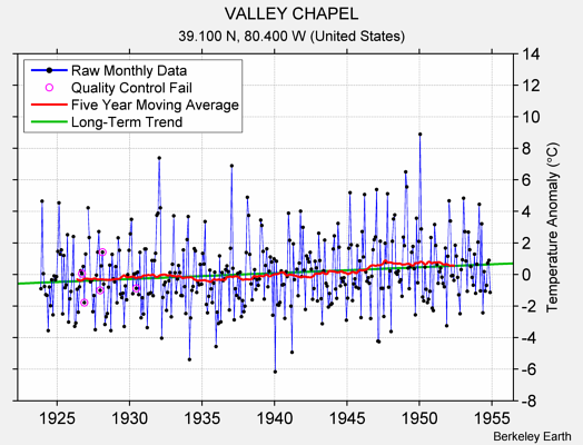 VALLEY CHAPEL Raw Mean Temperature