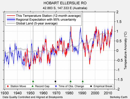 HOBART ELLERSLIE RO comparison to regional expectation