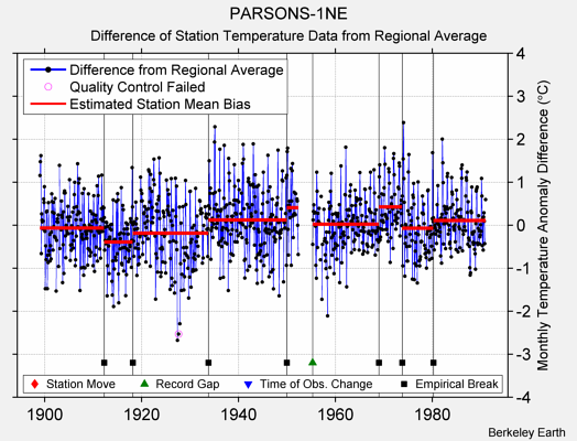 PARSONS-1NE difference from regional expectation