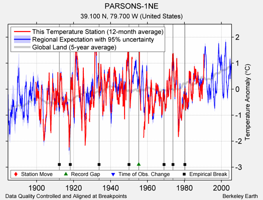 PARSONS-1NE comparison to regional expectation