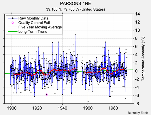 PARSONS-1NE Raw Mean Temperature