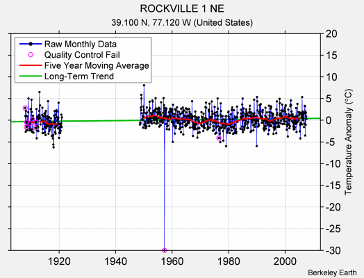 ROCKVILLE 1 NE Raw Mean Temperature