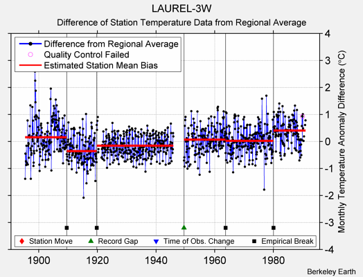 LAUREL-3W difference from regional expectation