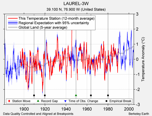 LAUREL-3W comparison to regional expectation