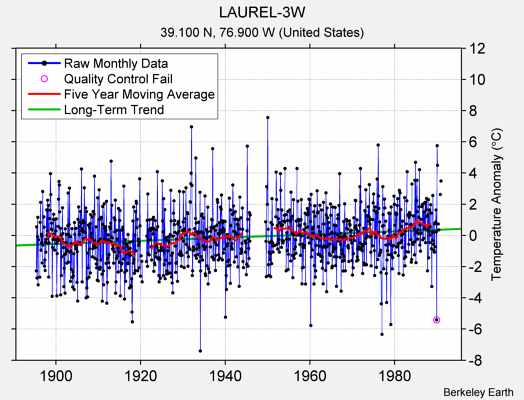 LAUREL-3W Raw Mean Temperature